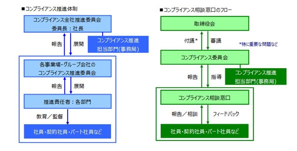 コンプライアンス推進のフロー