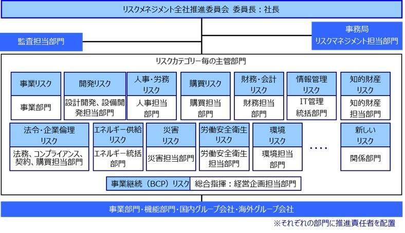 リスクマネジメント推進体制図