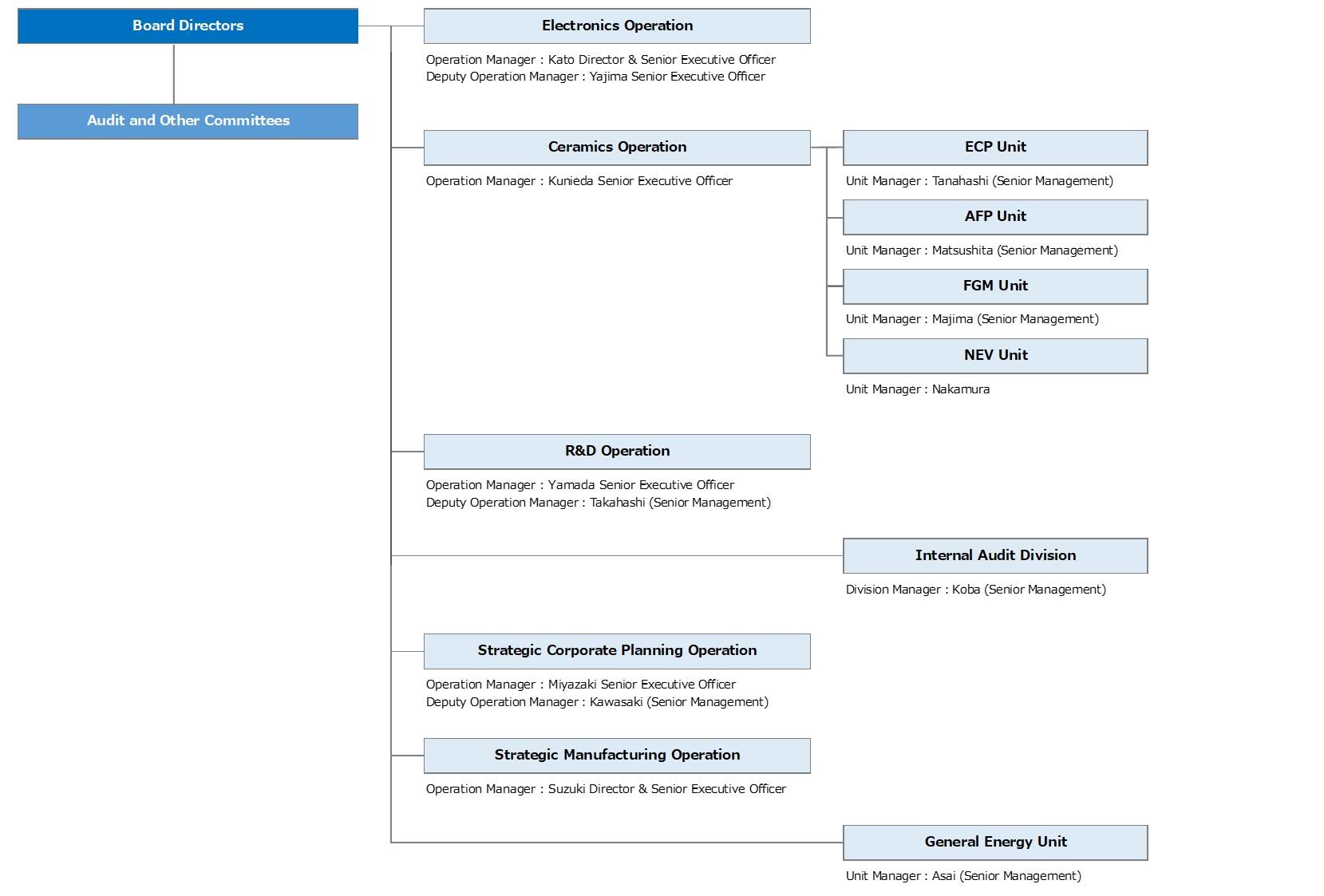 Organization Data