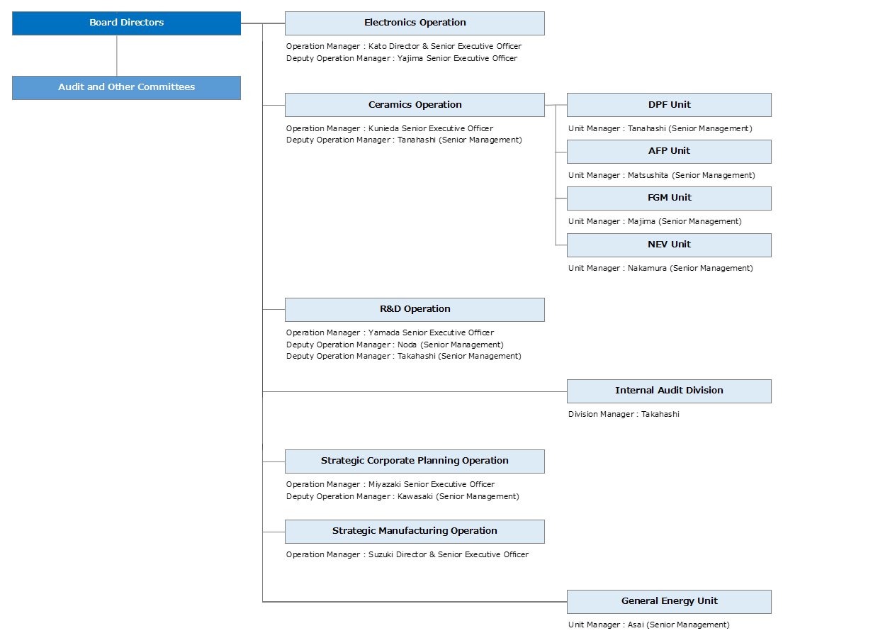 Organization Data