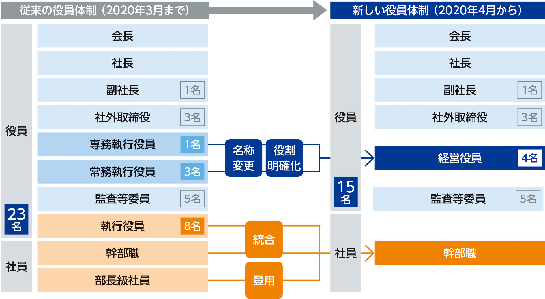 役員体制変更