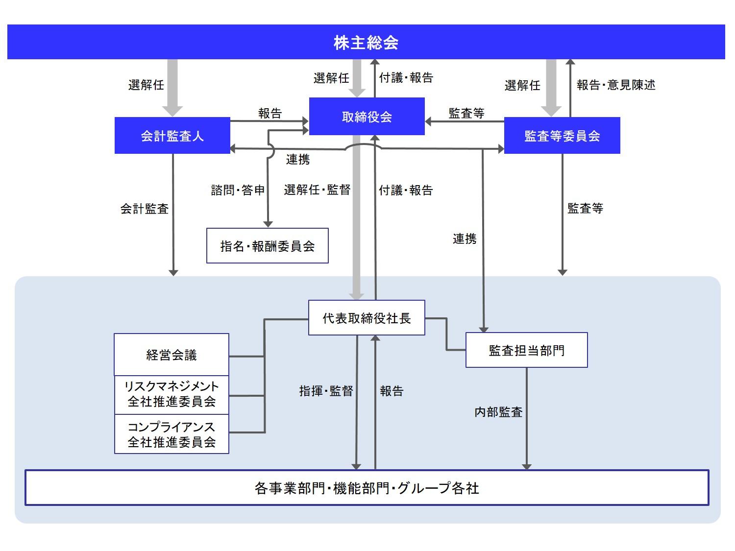 内部統制システムの模式図