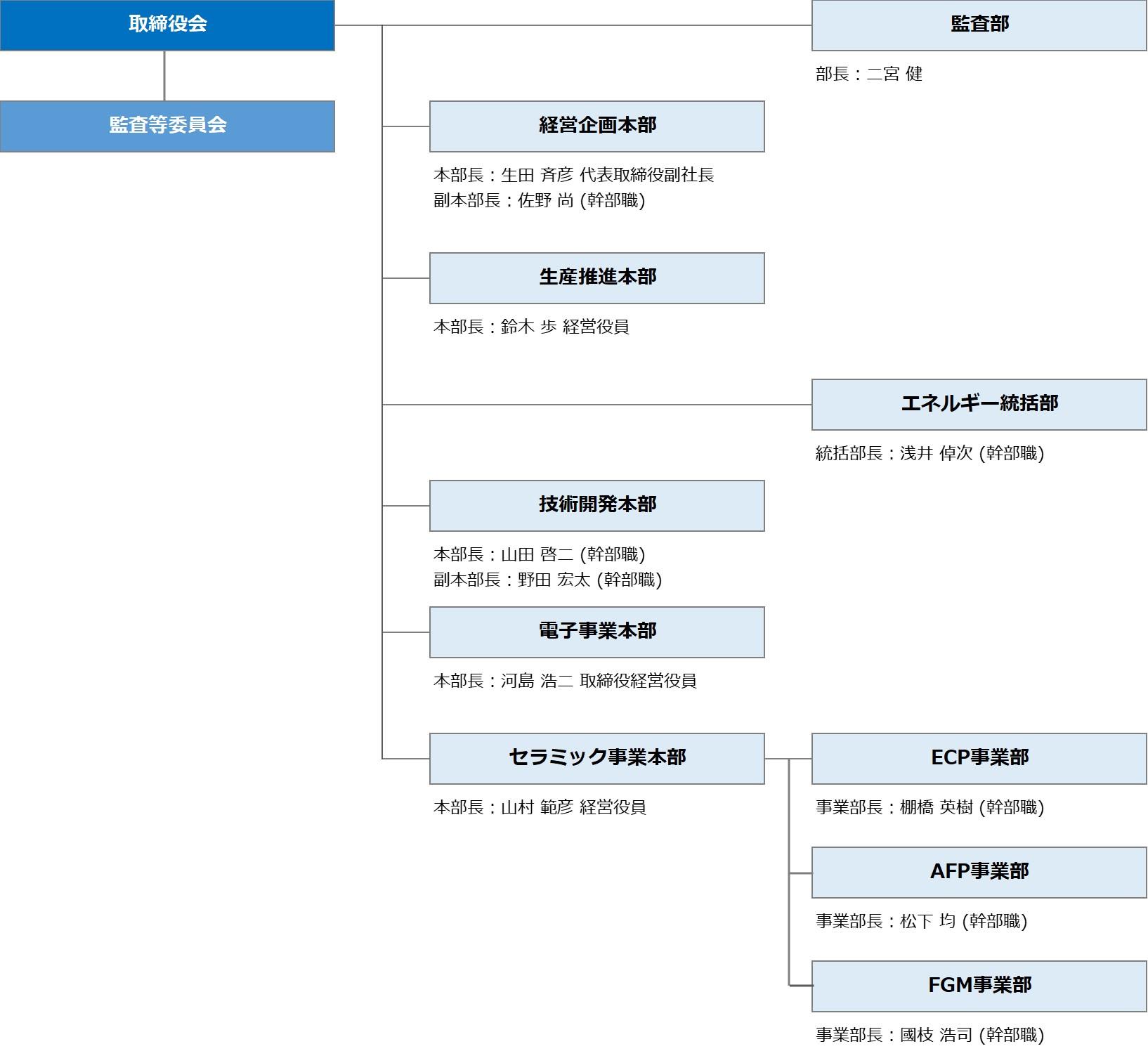 組織図