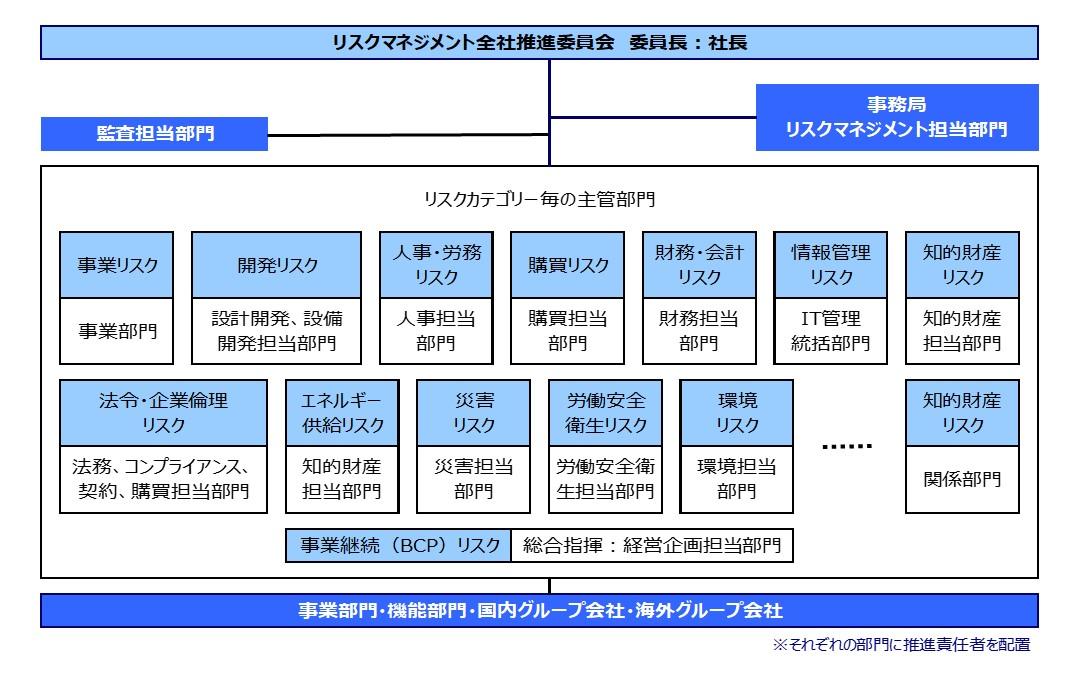 リスクマネジメント推進体制図