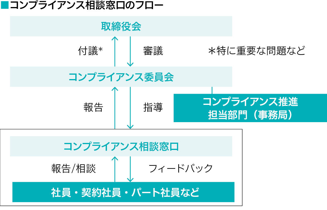コンプライアンス相談窓口のフロー