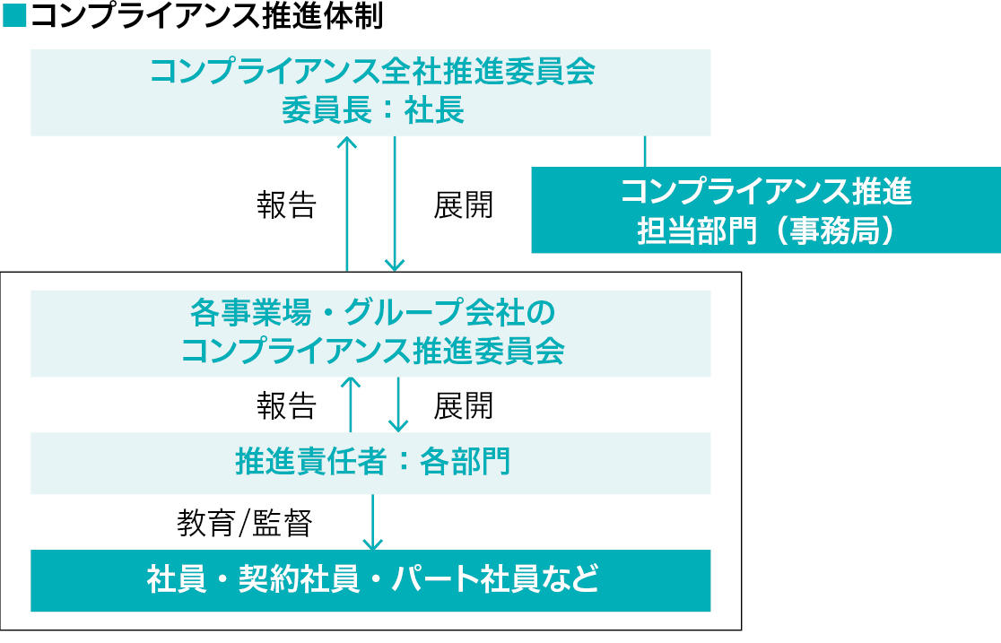 コンプライアンス推進体制の図