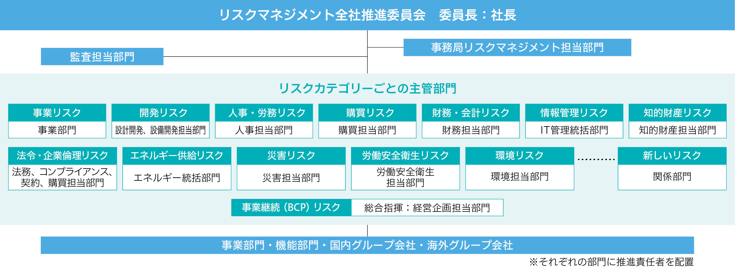 リスクマネジメント推進体制図