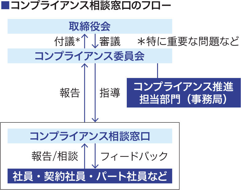 コンプライアンス相談窓口のフロー