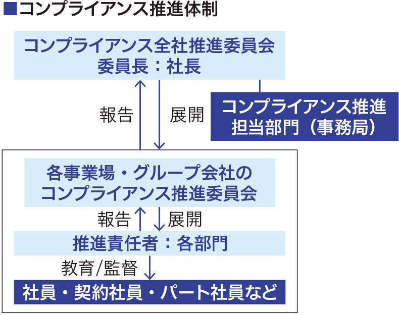 コンプライアンス推進体制の図