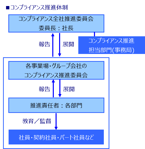 コンプライアンス ガバナンス G Esg イビデン株式会社