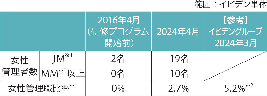 女性管理職の推移