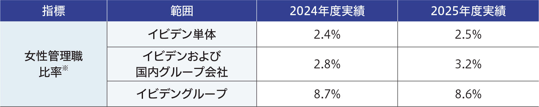 女性管理職の推移