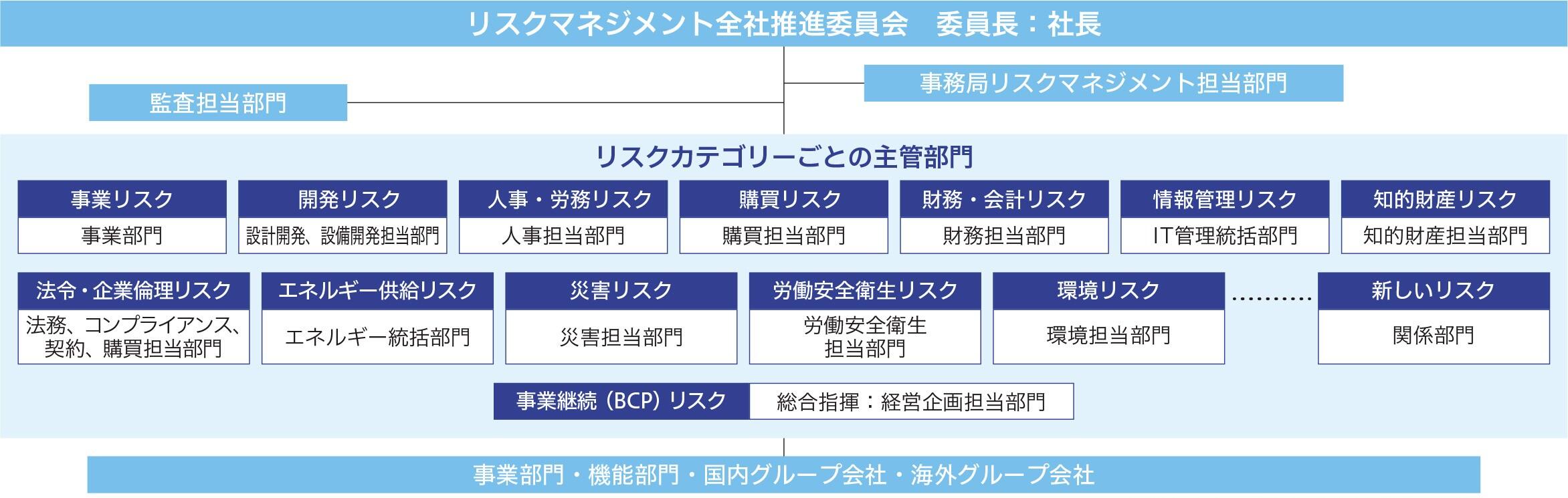リスクマネジメント推進体制図