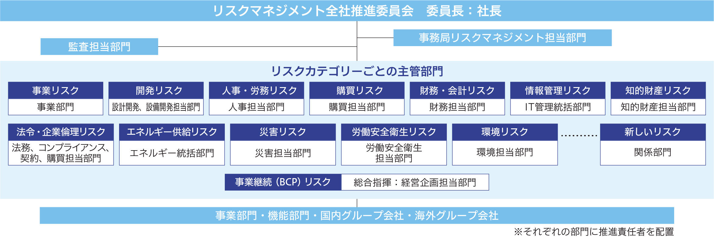 リスクマネジメント推進体制図