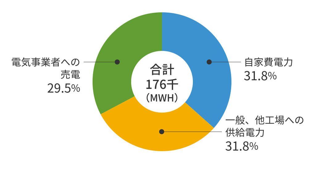 電力供給量の内訳(1935年度)