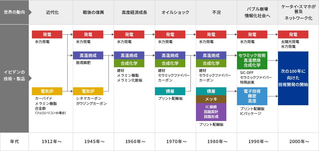 イビデンの技術変遷について、年代ごとに図で説明しています